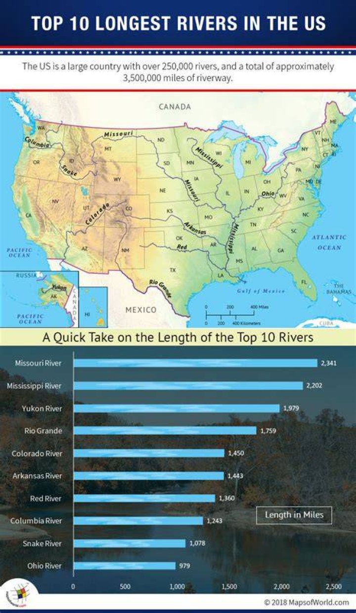 10 Longest Rivers In The U.S. Their Courses, Tributaries, and Vital roles