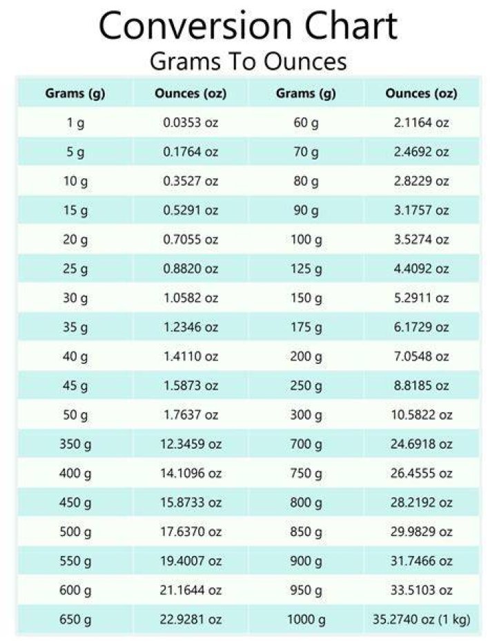 10 Ounces To Grams Converter ·