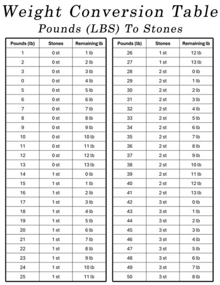 12.5 Stones To Pounds Converter