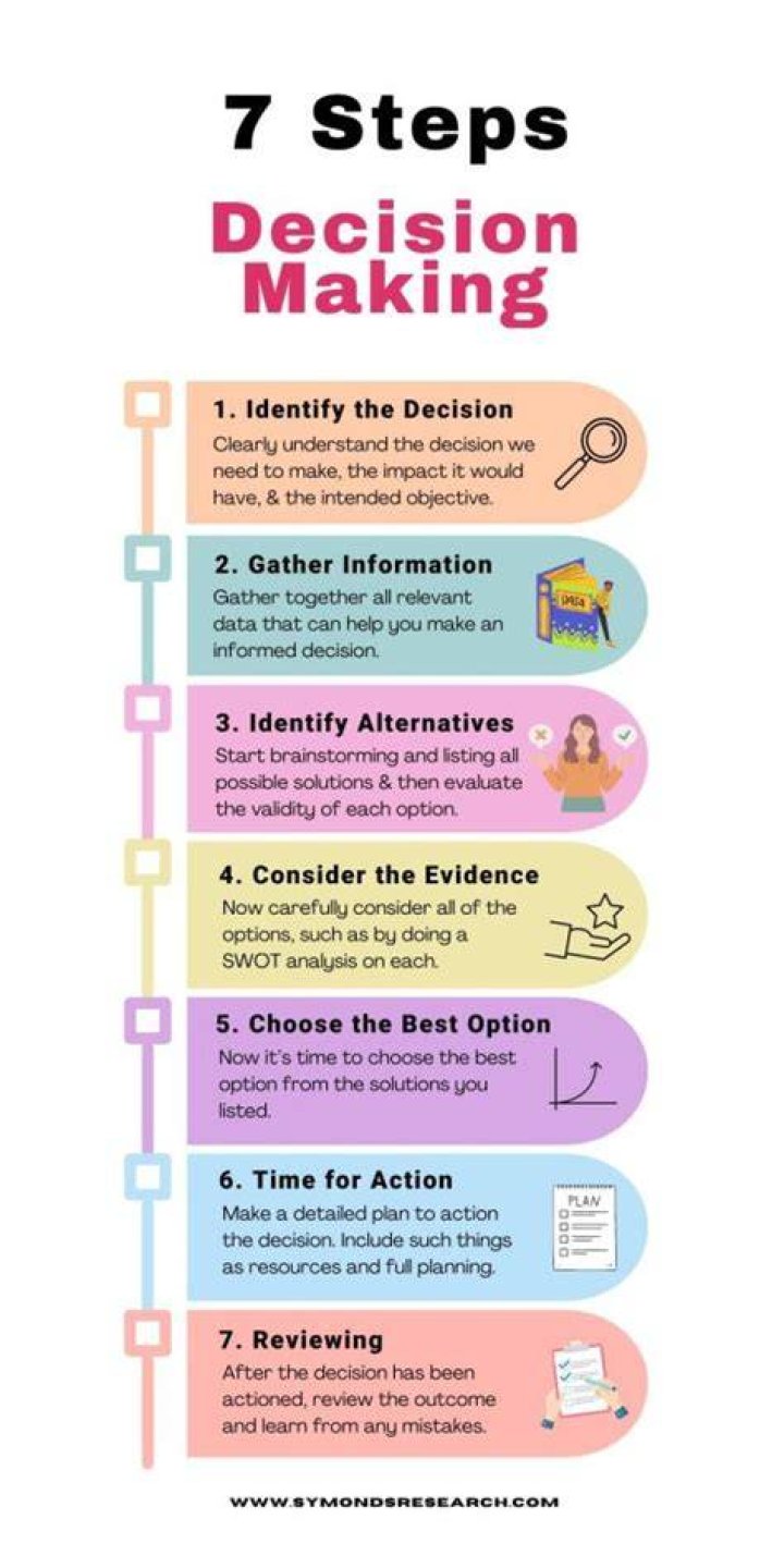 7 steps of effective decisionmaking Decision making, Decision making