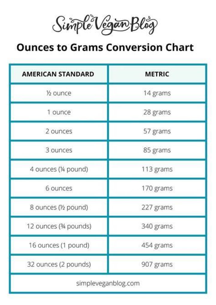 8.4 Ounces To Grams Converter