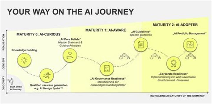 A Journey Of AI And Success