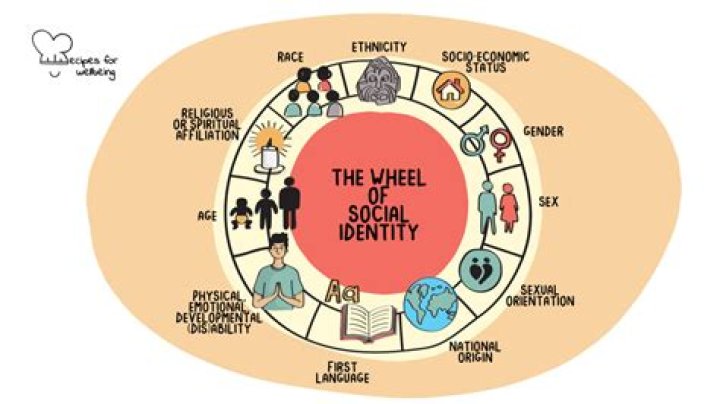 A Journey Of Identity And Social Impact