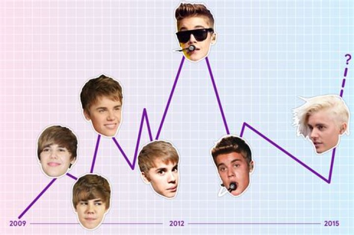 A Timeline Of Justin Bieber's Relationships With Hailey and Selena