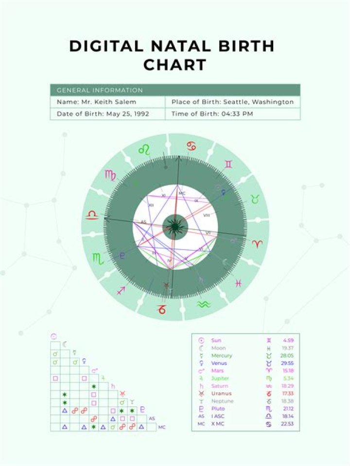 Andie MacDowell&rsquo;s natal birth chart, kundli, horoscope, astrology