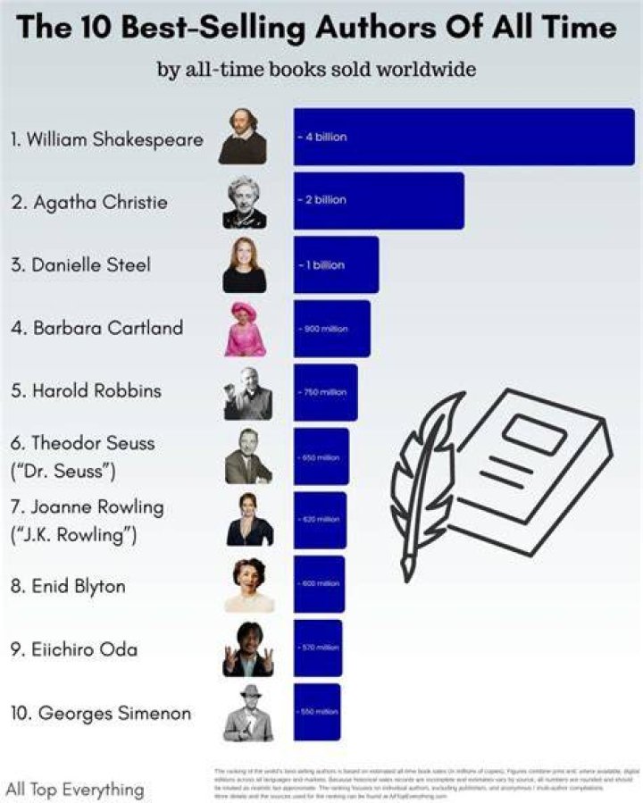 Are best-selling authors rich? - SnogBlogy ·