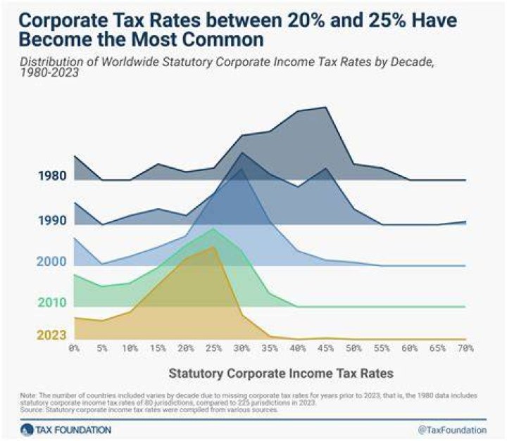 California’s Corporate Tax Rate Could Rival the Federal Rate