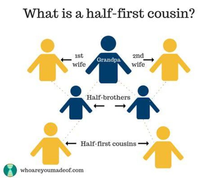 Can a half sibling show up as a cousin?