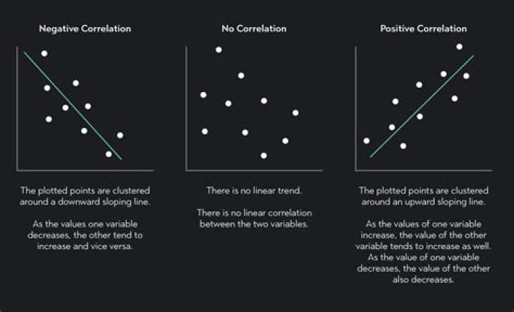 Can correlation ever be 1?