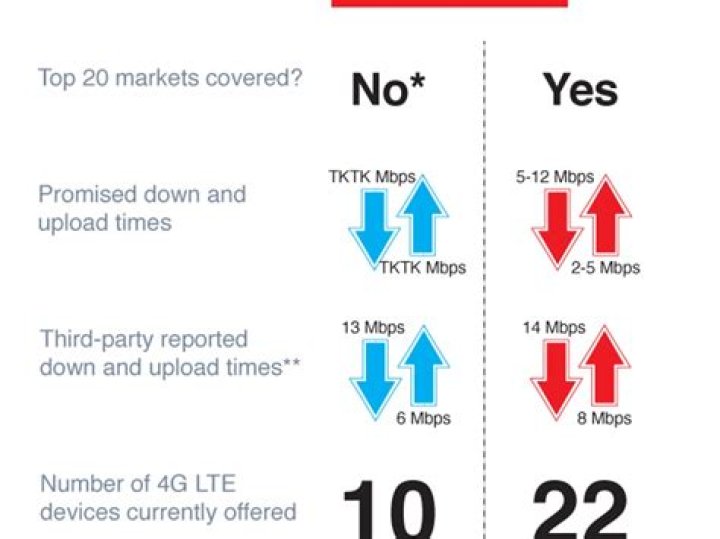 Cheat sheet which 4G LTE bands do AT&T, Verizon, TMobile and Sprint