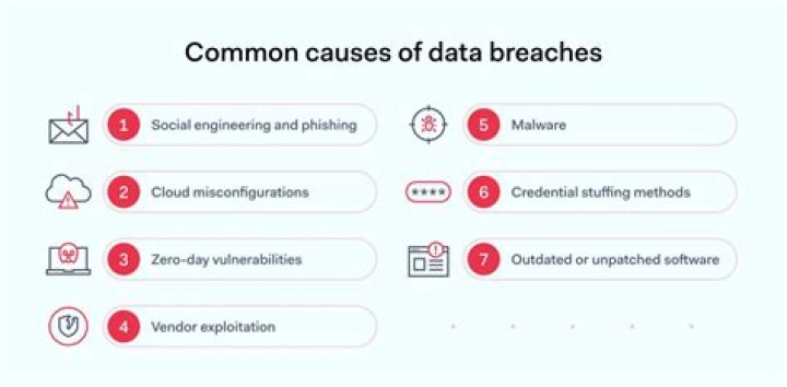 Common Causes Of Data Breaches: Identifying Key Risks