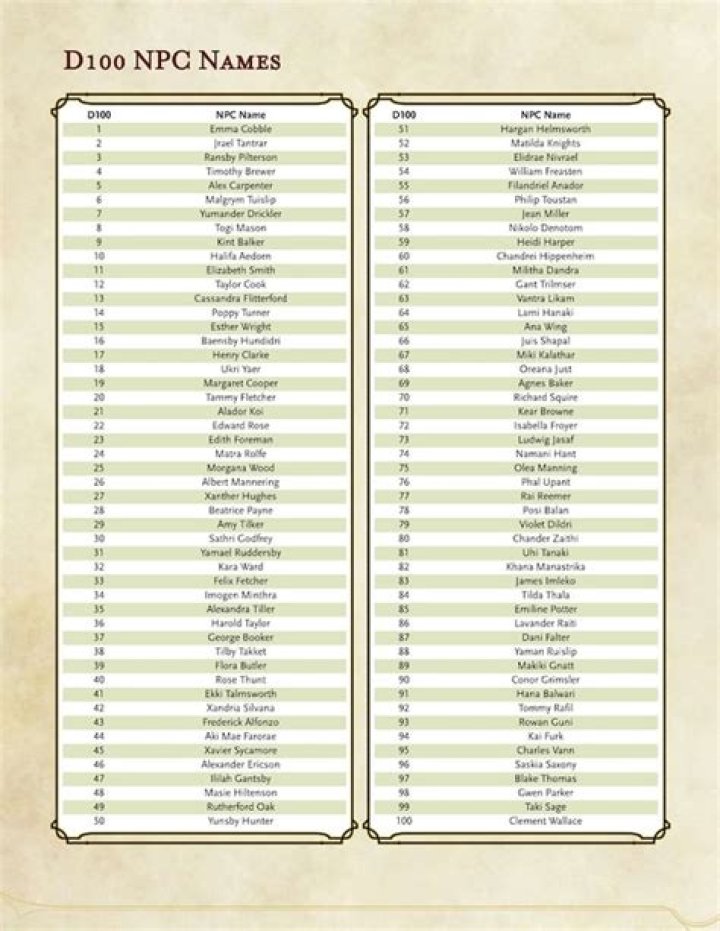 D100 HalfOrc Names d100 in 2021 Orc names, Dnd names, D&d dungeons