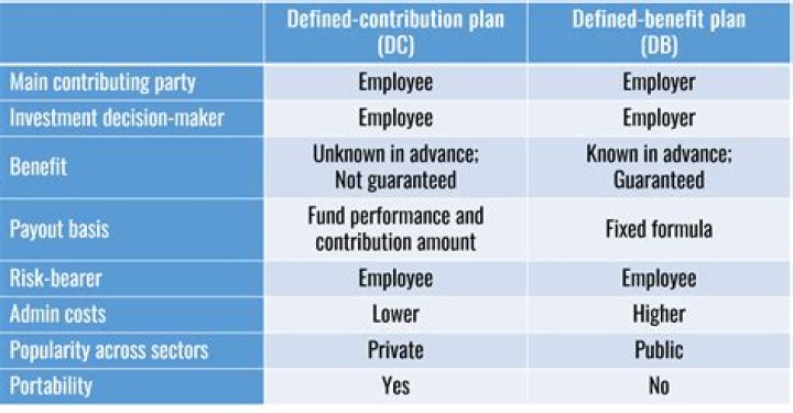 Defined Contribution Plan vs Defined Benefit Plan What's the