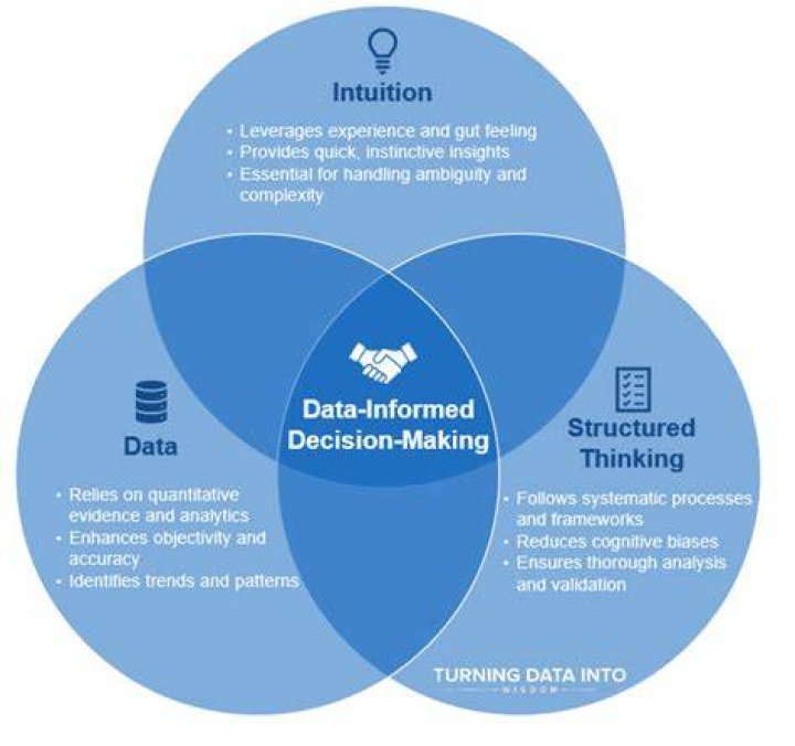 Discoveries And Insights For Informed Decision-Making