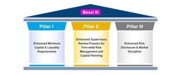 Do Indian banks follow Basel 3?