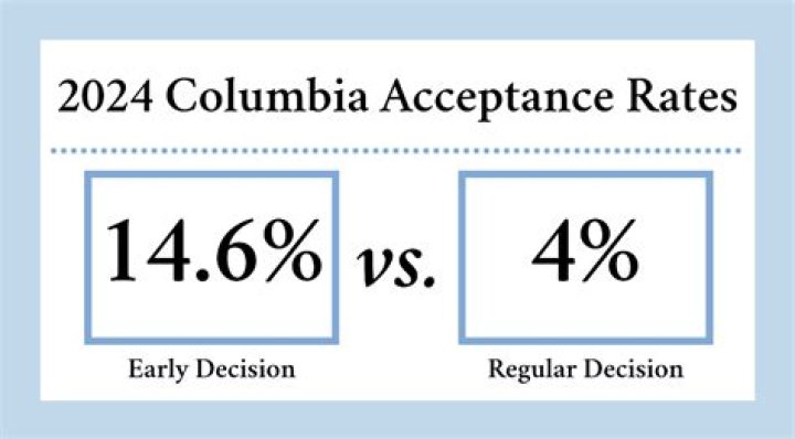 Does Columbia do interviews for early decision?