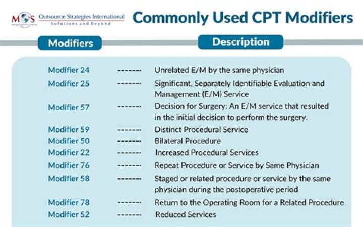 Does CPT code 12031 need a modifier?