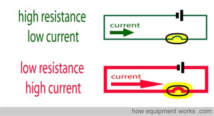 Does higher resistance mean higher current?