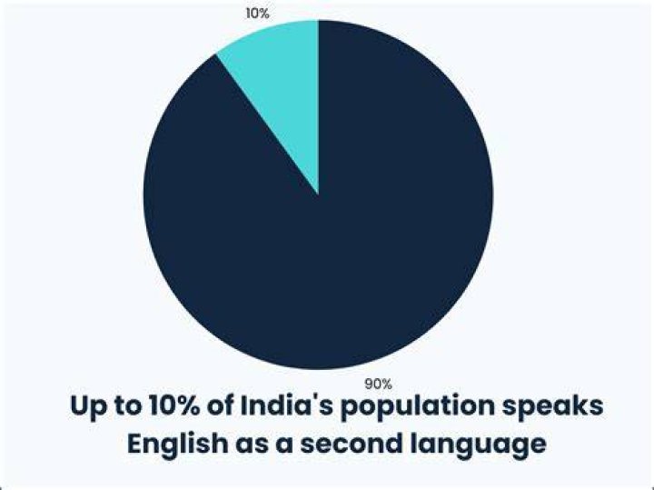 Does India speak English? - SnogBlogy