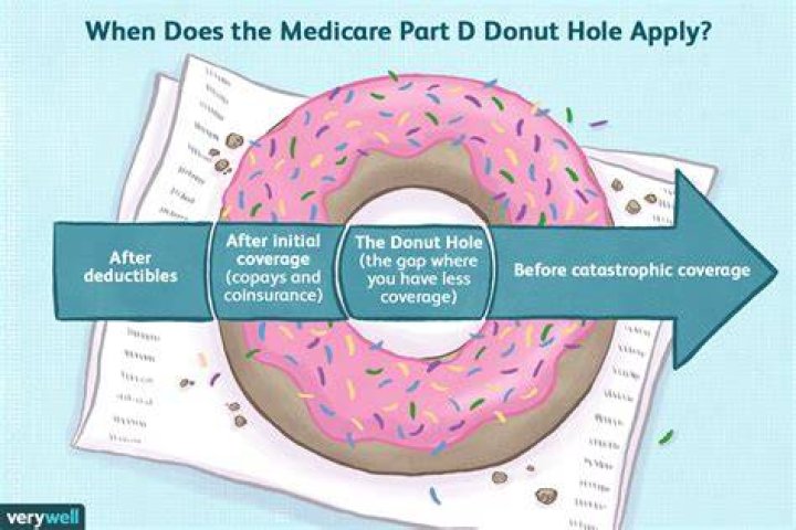 Does Medicare Part D have a donut hole?