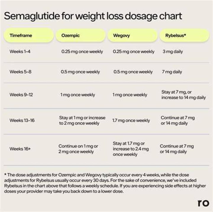 Dosing & Prescribing Ozempic® (semaglutide) injection 0.5 mg, 1 mg