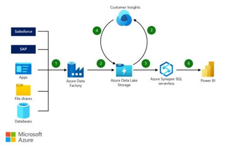 Enhanced customer dimension with Dynamics 365 Customer Insights Azure