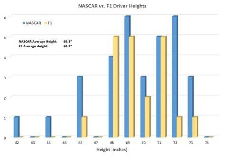 Heights And Weights Of Nascar Drivers