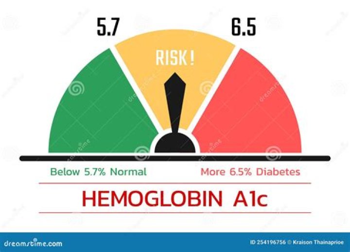 Hemoglobin A1c Test Score , Health Concept (HbA1c) Stock Vector