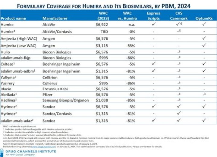 How can I reduce the cost of Humira?