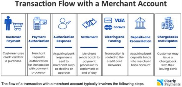 How do I contact Merchant Bank?