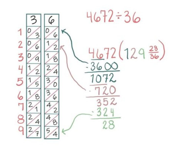 How do you calculate Napier bones?