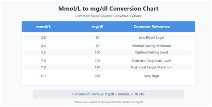 How do you convert micromolar to mg dL?