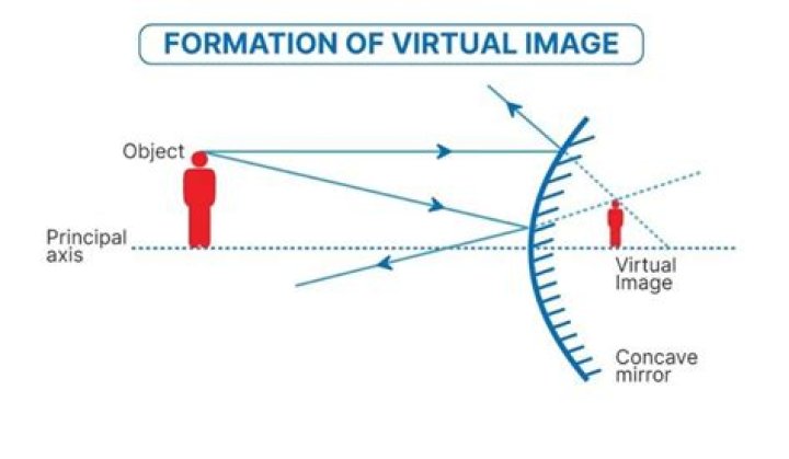 How do you find a virtual image?