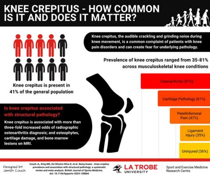 How do you fix crepitus knee?