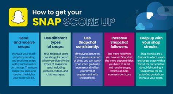 How Does Snap Score Work in 2023 Technipages