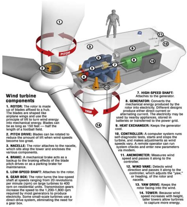 How efficient are wind turbine blades?