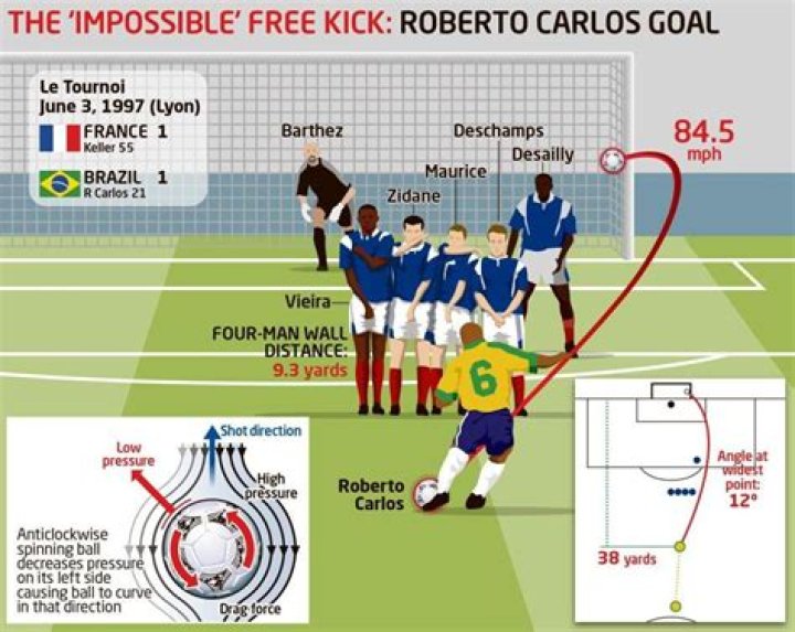How fast can Roberto kick?