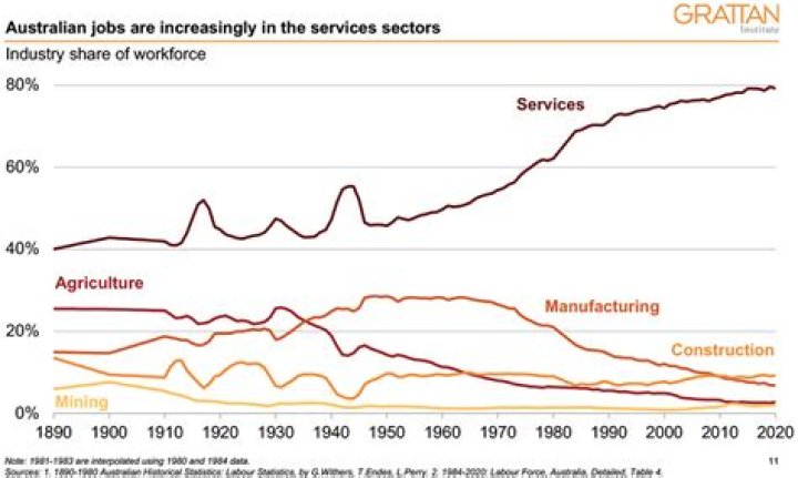 How has the Australian economy changed over time?