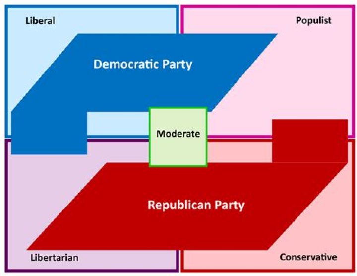 How is US political system?