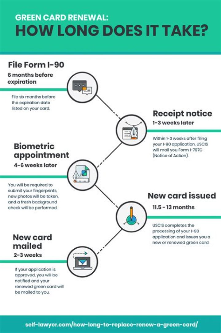 How long does it take to renew a green card 2021?