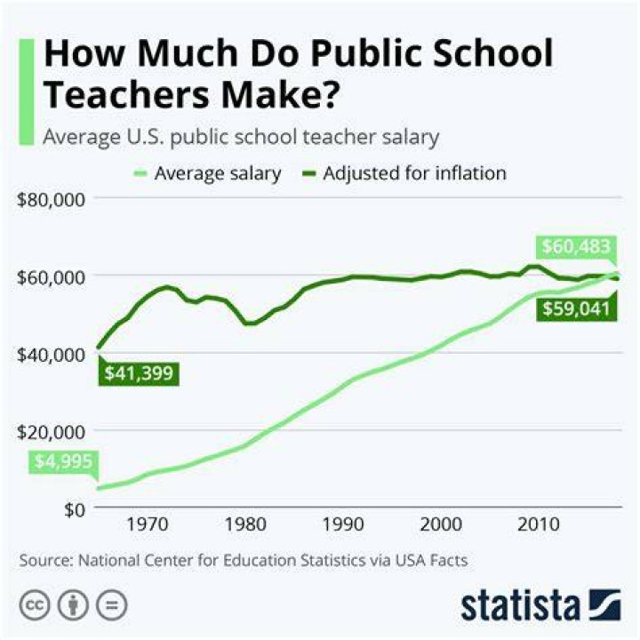 how much do teachers make a year