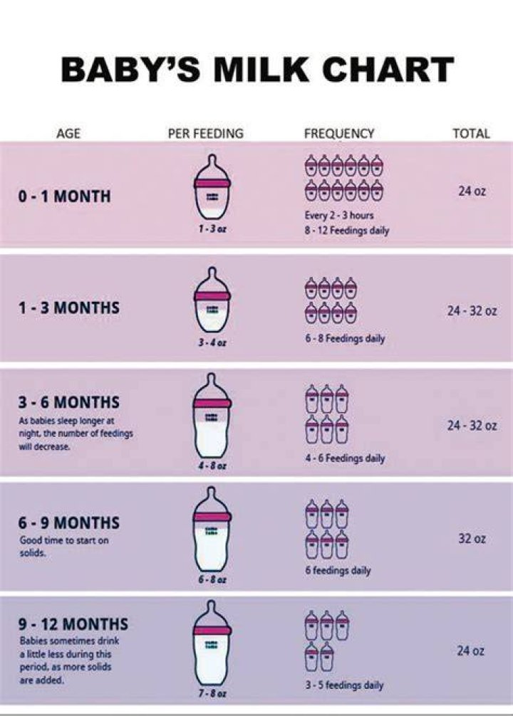 How much milk should a 2 week old drink? ·