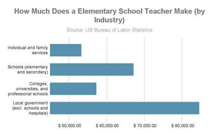 How Much Money Do Elementary School Teachers Make In California