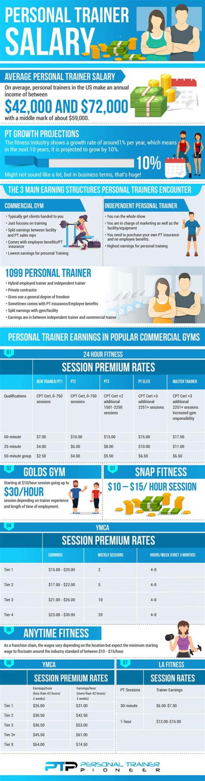 How much money do personal trainers make in Colorado?