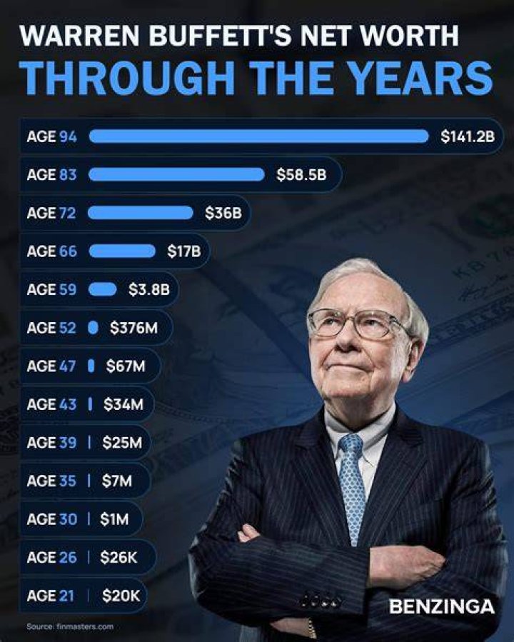 How Much Was He Worth?