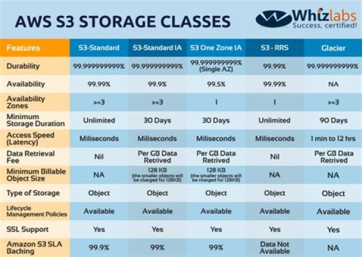 How to use S3 Storage Lens to view storage usage and activity metrics