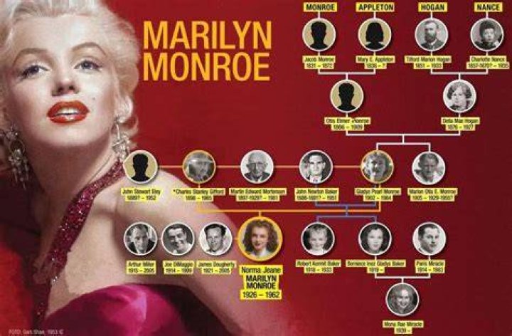 Inside Marilyn Monroe's Family Tree