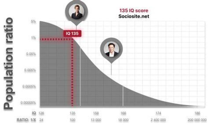 Is an IQ of 135 good?