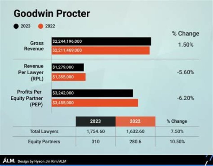 Is Goodwin the same as Goodwin Procter?