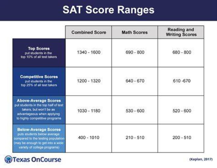 Is SAT score of 1250 Good?
